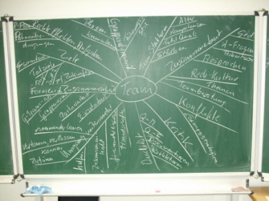 Mindmap zu Team Mindmap zu Team